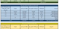 ارزش معاملات صندوق‌های طلا ۹.۵ همت شد