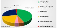 ۴۵ هزار میلیارد تومان مبادله اوراق بهادار و کالا در ۴ بورس ایران
