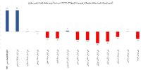 کاهش التهاب در بازار معاملات محصولات پلیمری
