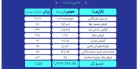 ارزش معاملات بازار مشتقه و مالی بورس کالا  به ۱۱ همت رسید