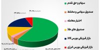 ۷۷ هزار میلیارد تومان مبادله اوراق بهادار و کالا در ۴ بورس ایران