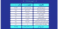 ارزش معاملات بازار مشتقه و مالی بورس کالا به ۱۴ همت رسید