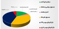 ۷۱ هزار میلیارد تومان مبادله اوراق بهادار و کالا در ۴ بورس ایران