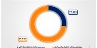 افزایش ۴۰ درصدی ارزش معاملات بین‌الملل بازار فیزیکی بورس انرژی در نخستین ماه زمستان