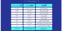 ارزش معاملات بازار مشتقه و مالی بورس کالا ۳۳ همت شد