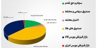 ۷۲ هزار میلیارد تومان مبادله اوراق بهادار و کالا در ۴ بورس ایران