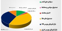 ۵۱ هزار میلیارد تومان مبادله اوراق بهادار و کالا در ۴ بورس ایران