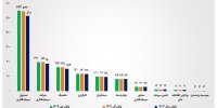 تعداد نهادهای مالی بازار سرمایه به ۱۲۷۷ نهاد رسید