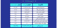 ارزش معاملات بازار مشتقه و مالی بورس کالا ۲۸.۸ همت شد