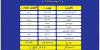 عرضه یک میلیون و ۱۵۳ هزارتن محصول در بورس کالا