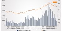ارزش معاملات خرد «سهام و صندوق‌های سهامی» در معاملات امروز چهارشنبه به ۷.۶ همت رسید