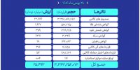 ارزش معاملات بازار مشتقه و مالی بورس کالا به ۲۵ همت رسید