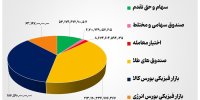 ۵۳ هزار میلیارد تومان مبادله اوراق بهادار و کالا در ۴ بورس ایران