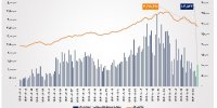 ارزش معاملات خرد «سهام و صندوق‌های سهامی» در معاملات امروز یک‌شنبه به مرز ۱۰.۵ همت رسید