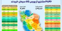 ۴ هزار و ۸۴۶ خریدار در بستر بورس کالا سیمان خریدند
