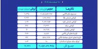 ارزش معاملات بازار مشتقه و مالی بورس کالا به ۱۷.۶ همت رسید