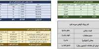 معامله ۲.۱ کیلوگرم شمش نقره در بورس کالا