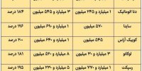 گرانی نجومی خودرو در ۴۰۰ روز؛ در یک سال گذشته خودرو چند درصد گران شده است؟ + عکس