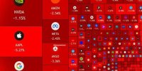 بازار آمریکا ۱.۳ تریلیون دلار ریخت