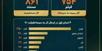 ۶ استان اول در ارسال اثر به «سینماحقیقت ۲۰» / تهران و خراسان رضوی در صدر