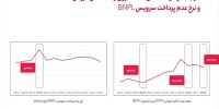 وقتی خرید تغییر می‌کند اما تعهد نه؛نگاهی به رفتار کاربران BNPL در ۱۴۰۴