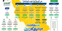 دستاوردهای شرکت ملی گاز ایران در دولت چهاردهم