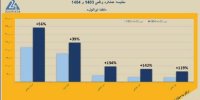 کنترل هزینه‌ها، مسیرِ رشد سه‌رقمی «ایرانول» را هموار کرد