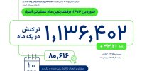 فروردین شلوغ آیتول؛ ثبت بیش از 1.1 میلیون تراکنش در یک ماه