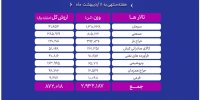 مروری بر معاملات هفته گذشته بورس کالا