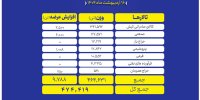 عرضه ۴۷۴ هزار تن محصول در بورس کالا