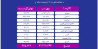 معامله ۳ میلیون و ۳۳۸ هزار تن محصول در بورس کالا