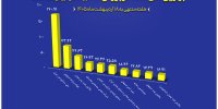 رده‌بندی برترین‌های بورس کالا از نظر ارزش معاملات