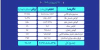 ارزش معاملات بازار مشتقه و مالی بورس کالا به ۲۸ همت رسید