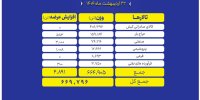 تالارهای بورس کالا در انتظار عرضه ۶۶۹ هزار تن محصول