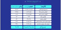 ارزش معاملات بازار مشتقه و مالی بورس کالا به ۲۱ همت رسید