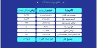 ارزش معاملات بازار مشتقه و مالی بورس کالا به ۱۶همت رسید