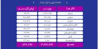 معامله ۳.۵ میلیون تن محصول در بورس کالا