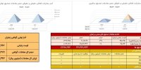 ۲۰۲ کیلوگرم زعفران در بازار گواهی سپرده معامله شد