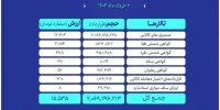 ارزش معاملات بازار مشتقه و مالی بورس کالا به ۱۵.۵همت رسید