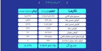 ارزش معاملات بازار مشتقه و مالی بورس کالا به ۱۹ همت رسید