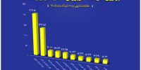 معرفی ۱۰ شرکت برتر بورس کالا در هفته نخست خرداد