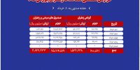 بررسی عملکرد بازار گواهی سپرده و صندوق‌های زعفران در هفته اول خرداد