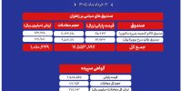 از دادوستدهای ۲۸ میلیاردی در بازار گواهی تا رونق صندوق‌های مبتنی بر زعفران