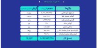 ارزش معاملات بازار مالی و مشتقه به ۱۶همت رسید