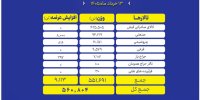 جزییات عرضه ۵۶۱ تن محصول در تالارهای مختلف بورس کالا