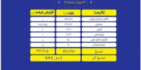 عرضه ۹۲۶ هزار تن محصول در بورس کالا