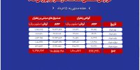 افزایش حجم و ارزش معاملات صندوق‌های مبتنی بر زعفران در بورس کالا