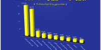 معرفی ۱۰ شرکت برتر بورس کالا در هفته دوم خرداد