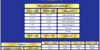 ثبت ارزش ۸ همتی صندوق های طلا