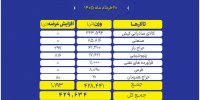 عرضه بیش از ۴۲۹ هزار تن انواع محصول در بورس کالا